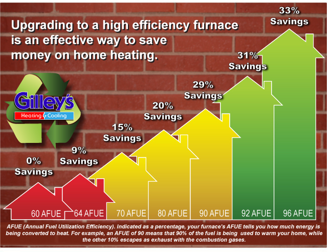 High Efficiency Furnace Chart at Gilley's